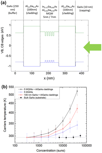 Figure 8. (a) Slow carrier cooling absorber based on GaAs/InGaAs multiquantum wells structure including AlGaAs carrier confinement claddings. (b) Photocarriers’ temperatures determined from the PL analysis of different samples for illuminations varying from 100 suns up to 50,000 suns.