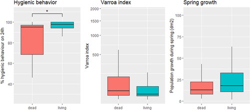 a Figure 1. Boxplot of the trait scores for hygienic behavior, the varroa index and spring growth. Data are provided for colonies that survived and died over winter. Significant differences are indicated with *.