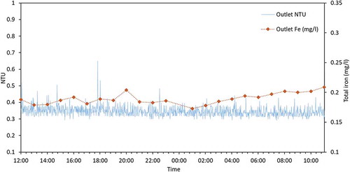 Figure 5. Outlet turbidity values (NTU) at one-minute intervals and hourly outlet total iron concentrations (mg/l) for the 24-hour sampling campaign at site B