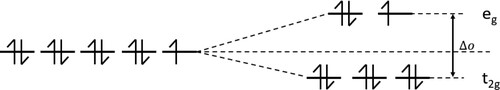 Figure 7. Crystal Field Splitting Energy (CFSE) pattern for a Cu2+ ion in a complex.