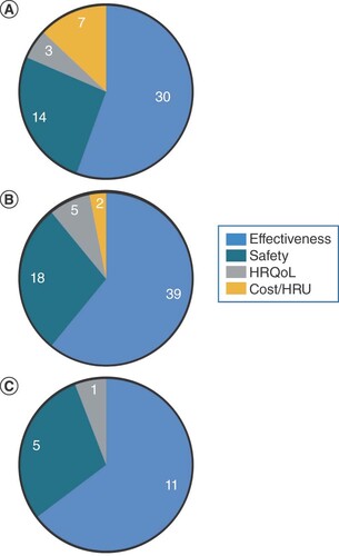 Figure 2. Frequency of outcome reporting. (A) Outcome distribution for studies reporting on abiraterone and enzalutamide. (B) Outcome distribution for studies reporting on abiraterone alone. (C) Outcome distribution for studies reporting on enzalutamide alone.HRQoL: Health-related quality-of-life; HRU: Healthcare resource use.