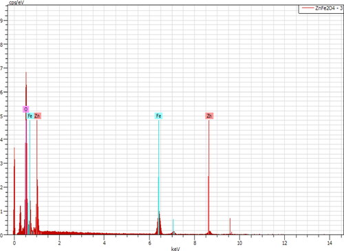 Figure 3. EDX analysis of ZnFe2O4 NPs.