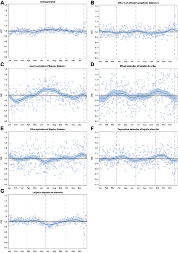 Figure 3 The smoothed time series of adjusted ratio of observed and expected daily counts of hospital admissions for schizophrenia (A), other non-affective psychotic disorders (B), manic episodes of bipolar disorder (C), mixed episodes of bipolar disorder (D), other episodes of bipolar disorder (E), depressive episodes of bipolar disorder (F), and unipolar depressive disorder (G) during the years 1987–2017 in Finland.
