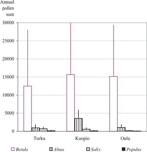 Figure 3 Annual average pollen sums ofBetula, Alnus, Salix and Populus at the three study sites. Number of year is 33, 27 and 31 for Turku, Kuopio and Oulu, respectively. Standard deviation is shown.