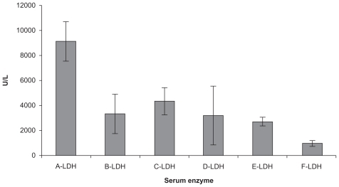 Figure 5 Serum lactate dehydrogenase measurements in animals from Groups A–F after 35 days.