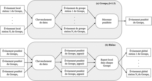 Figure 5. Présentation schématique des étapes successives de la mise en cohérence des événements d’étiage à l’échelle du Rhône pour les bassins de tête.