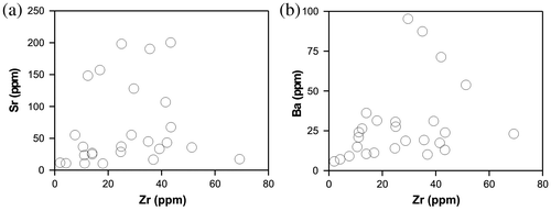 Figure 7. Zr vs. Sr (a) and Ba (b) diagrams for the metamorphic sole rocks, showing the chemical alteration effects.