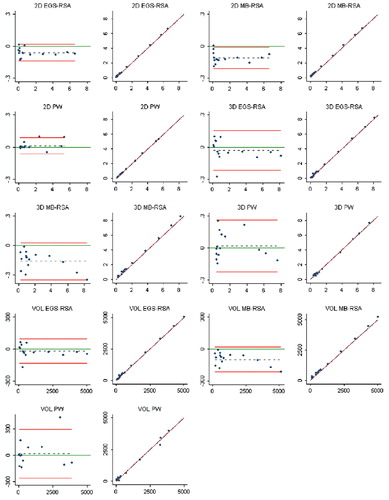Figure 40.  Bland-Altman plots and scatter plots with lines of equality for repeatability measures within each of the three methods (study IV). In the Bland-Altman plots: X-axis: average of two measurements. Y-axis: difference between two measurements (y = measurement1 – measurement2). Red lines: 95% limits of agreement. Dashed black line: bias from 0. Long solid green line: y = 0, line of perfect average agreement. Navy dots: individual double measures. In the scatter plots: X-axis: first measurement. Y-axis: second measurement. Maroon lines: lines of equality. EGS-RSA = radiostereometric analysis using sphere models. MB-RSA = radiostereometric analysis using scanned cup models. PW = PolyWare.