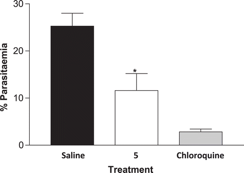 Figure 3.  Percentage of parasitemias at 4th day postinfection (compound 5 [20 mg/kg] and CQ [25 mg/kg]). *p < 0.05, compared with saline treated-mice and chloroquine (n = 5).
