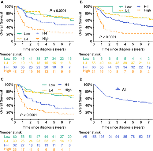 Figure 1 Overall survival (OS) based on risk stratification by three clinical risk scoring indices. The OS for 158 patients treated with the R-CODP regimen was classed with the International Prognostic Index (IPI) in (A), the National Comprehensive Cancer Network-IPI (NCCN-IPI) in (B), and the elderly IPI (E-IPI) in (C). The OS curve for the entire study population is presented in (D).