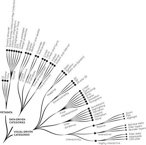 Figure 2. The structure of the codebook for temporal data visualizations consists of 48 single codes grouped into three broad design categories: metadata, data-driven categories and visual-driven categories.