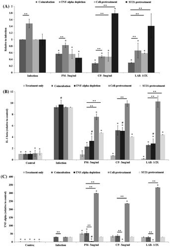 Figure 7. ST21 invasion ability in RAW267.7 cells (a) and level (relative to control) of IL-1beta (b) and TNF-alpha (c) in infected RAW264.7 cells. ST21-infected cells without any treatment (Infection), and treated by 5 mg/ml of PM or CP, or 2-fold (1/2×) diluted LAB supernatant for 1 h. Coincubation groups refer to the cells treated with herbal aqueous extracts or LAB supernatant along with ST21 infection. TNF-alpha depletion groups were the cells treated the same ways as the coincubation groups but with anti-TNF alpha antibody. Cell-pretreatment groups were the cells pretreated by herbal aqueous extracts or LAB supernatant before ST21 infection. ST21-pretreatment groups are ST21 pretreated by herbal aqueous extracts or LAB supernatant before infecting cells. Values are mean ± SD, n = 3. *Means significantly different from infection without treatment group, p < 0.05. **Means significantly different from the coincubation group with the same treatment, p < 0.05. #Means significantly different from the control group with TNF-alpha depletion, p < 0.05.