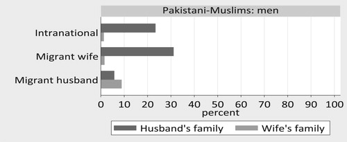 Figure 5. Percentage of UK born/raised living in an extended family with husband's and/or wife's family by couple type.
