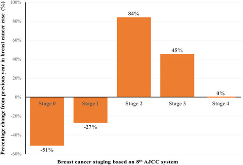 Figure 3 Percentage change of the number in breast cancer staging categories (stage 0–4) from pre-COVID-19 to COVID-19.