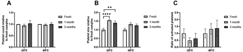 Figure 2. Platelet concentration, size and activation after freezing preservation. Mean values of platelet concentration (A), size (B) and activation (C) in the PRP and PL according to different storage temperatures (−20/−80ºC) and time (Fresh, 1 month, 3 months). The platelet activation graph represents the CD62 and CD41 positive cells, relative to the fresh control. Error bars = standard deviation.