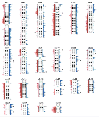 Figure 2. Frequency of CNAs in peritoneal and pleural MM. DNA copy number frequency output from Nexus Biodiscovery was overlapped to shows relative rates of alterations by tumor site. Regions in red and blue overlap between both conditions, while region in light blue and pink reflect higher frequency of gain or loss, respectively, in the pleural site. Areas in gray reflect regions of increased frequency of gain or loss in peritoneal site, identified as gains to the right and losses to the left of the chromosomal ideogram. Regions of increased frequency in peritoneal disease with Cancer Census genes from Table 2 are marked by an asterisk.