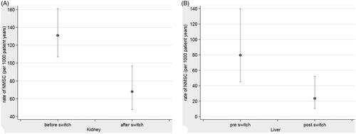 Figure 1. (A) Rate of NMSCs in renal transplant recipients before and after switch to sirolimus. (B) Rate of NMSCs in liver transplant recipients before and after switch to sirolimus.