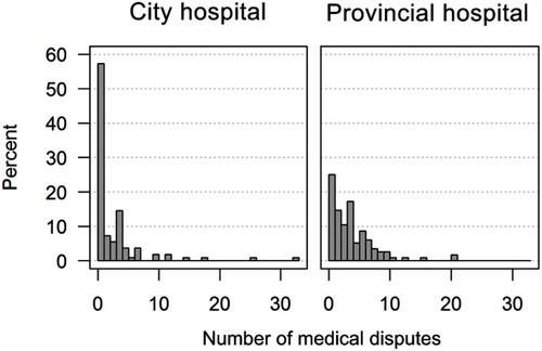 Figure 1 Percentage of doctors having medical disputes in the previous year by hospital level.