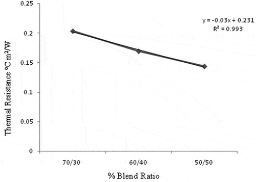 Figure 2. Effect of blend proportion on thermal resistance.