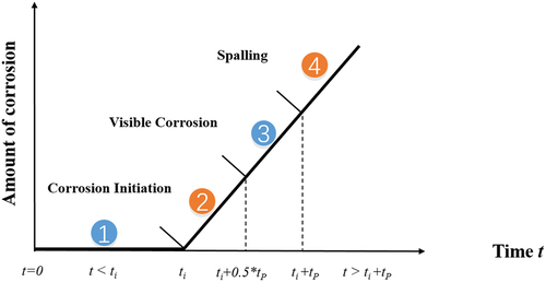 Figure 2. Definition of durability condition states.