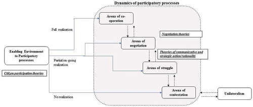 Figure 2. Arenas of participation (author’s own elaboration).