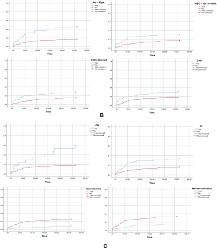 Figure 2 (a) Kaplan-Meier curve analysis of the effect of each factor on time to death. Mortality at each event point: There was lower in Patients younger than 60 years than in those older than 60 years(p=0.000).Patients with disease duration less than 10 years were less than those with disease duration more than 10 years (P=0.027); patients with Hba1c ≤7% were less than those with Hba1c > 7% (p=0.009), patients with smoking were more than those with non-smoking (P= 0.021). (b) Kaplan-Meier curve analysis of the effect of each factor on time to death. Mortality at each event point: Patients with albumin≥30g/L was lower than that of patients with albumin < 30g/L (p=0.000); Patients with white blood cell ≤12×109/L and ≥4×109/L was lower than that of patients with white blood cell > 12×109/L and < 4×109/L (p=0.027). Patients with ESR≤60mm/H were lower than those with ESR > 60mm/H (p= 0.014), patients with CAD, were higher than those without CAD (p=0.027). (c) Kaplan-Meier curve analysis of the effect of each factor on time to death. Mortality at each event point: patients withCD (p= 0.000) and cerebral infarction(CI) (p= 0.003) were higher than those without those diseases(p= 0.003); Patients with non-ischemic DF was lower than ischemic DF (P =0.007). Patients with revascularization were less than those without revascularization (p=0.007).