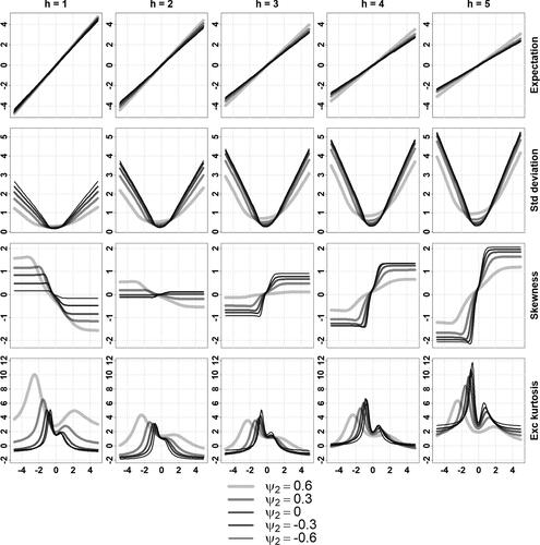 Fig. A5 Conditional moments of a stable MAR(2,0,0,1) for different values of ψ2.Conditional expectation, standard deviation, skewness and excess kurtosis (in rows) of Xt+h given Xt = x, for horizons h=1,2,3,4,5 (in columns) and conditioning values Xt=x∈(−5,5) (x-axis of each plot), computed using the formulas of Proposition 3.1, where (Xt) is the strictly stationary solution of (1−ψ1F)(1−ψ2F)Xt=(1+0.9B)εt, εt∼iidS(1.7,0.5,0.1,0), ψ1=0.8, ψ2∈{0.6,0.3,0,−0.3,−0.6}.