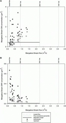 Figure 3  Comparison of soluble nutrient concentrations in the Mangatera Stream upstream (open squares) and downstream (closed triangles) of the Dannevirke Sewage Treatment Plant (STP) discharge for A, soluble inorganic nitrogen (SIN); and B, dissolved reactive phosphorus (DRP). Flow exceedance percentiles (%ile) indicate the range of flows in the Mangatera Stream. The regulatory targets and flows at which these apply are shown for each nutrient by the black solid line.