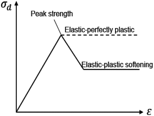 Figure 1. Elastic-plastic rock behavior