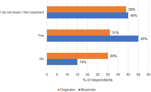 Figure 4 Respondents’ willingness regarding the interchange of lower-cost alternative biosimilars (N=188) with current medication based on self-reported product name as a background variable.