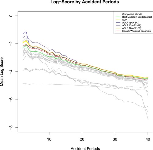 Figure 8. Log score plot by accident periods (higher is better): comparison among different partition strategies.