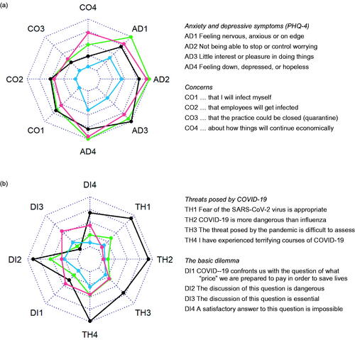 Figure 1. Radar charts showing the answer patterns of the four archetpyes (black = sceptics, red = hardliners, green = balancers, and blue = anxious) regarding anxiety and depressive symptoms and concerns (a), and for threat posed by COVID-19 and the basic dilemma (b). The innermost circles indicate strong approval, the outermost circles strong disagreement.