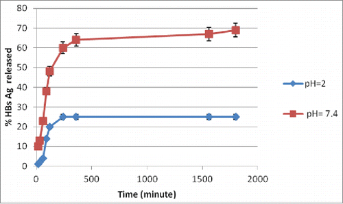 Figure 5. HBs Ag release profile from TMC/HPMCP nanoparticles at pH =2 and 7.4 (TMC 1mg/ml, HPMCP 1mg/ml, HBs Ag 300 µg/ml), mean ± SD, n = 3.