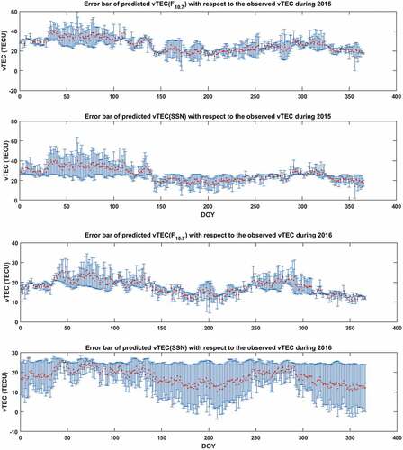 Figure 9. Error bar of predicted vTEC versus observed vTEC from 2014 to 2016.