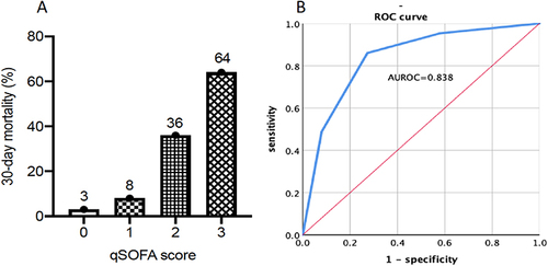 Figure 5 Distribution and mortality of patients by qSOFA score. (A) Distribution of qSOFA score (0–3) and its association with 30-day mortality (the x axis indicated the specific value of the qSOFA score when the patient developed K. pneumoniae infection) (B) the area under receiver operating characteristic curve (AUROC) predicted the prognosis of patients using qSOFA score. The (A) was made using Prism 8 app., the (B) was made using SPSS 26 analysis (SPSS 26_analyze_category_ROC curve).