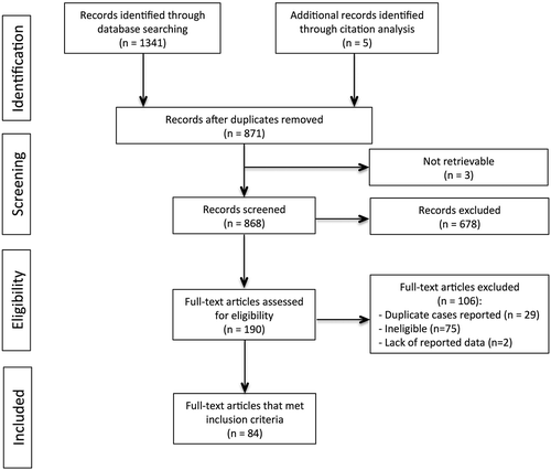 Figure 1. Data identification, screening, eligibility and inclusion.