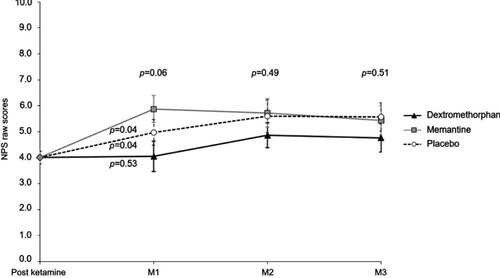 Figure 2 Effect of dextromethorphan, memantine and placebo on pain intensity assessed by Numeric Pain Scale (NPS, mean ± SEM) after ketamine infusion in patients with neuropathic pain at Month 1, 2 and 3 (M1, M2, M3).