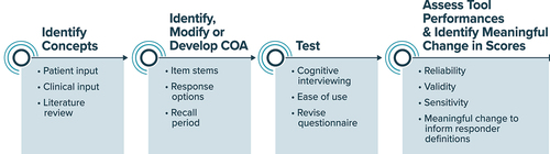 Figure 3. Patient-Centered COA Development Process.