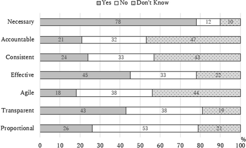 Fig. 1 Respondents’ understanding of Better Regulation Principles related to the Implementation of the Pharmacy Act 2007