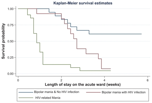 Figure 2 Kaplan-Meier estimates of the distribution of time until discharge from the admission wards (by mania status) among individuals admitted with an acute episode of mania.Abbreviation: HIV, human immunodeficiency virus.