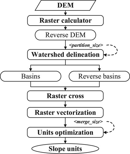 Figure 3. The flowchart of slope unit extraction and optimization.
