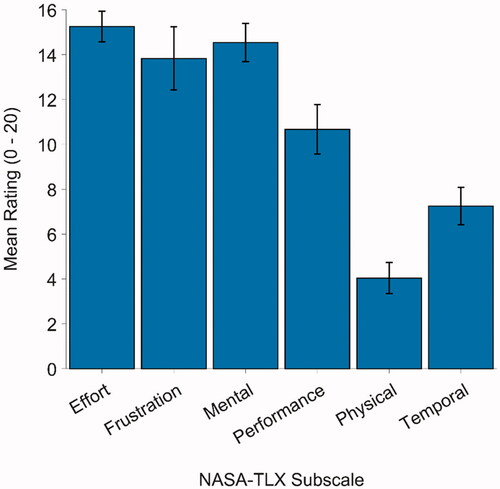 Figure 3. Mean ratings post speech-recognition task using the NASA-TLX questionnaire (higher values indicate greater demands) Error bars represent ±1 standard error of the mean.