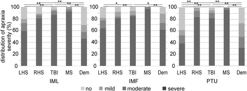 Figure 2. The figure displays performance in the imitation of meaningless (left graph) and meaningful (middle graph) gestures and pantomime of tool-use (right graph). It includes the distribution of apraxia severity (no, mild, moderate and severe apraxia) in percent per group for the distinct patient groups (patients with stroke in the left hemisphere [LHS, n = 44], stroke in the right hemisphere [RHS, n = 36], traumatic brain injury [TBI, n = 44], multiple sclerosis [MS, n = 26], dementia [Dem, n = 27]) in the subscales imitation of meaningless gestures (left), imitation of meaningful gestures (middle) and pantomime of tool-use (right). Significant group differences are marked with stars: **p ≤ .010, *p ≤ .050.