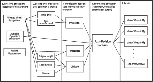 Figure 13. Chronological order of informed decision making for optimum end of life management of e-waste.
