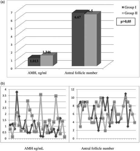 Figure 2. Ovarian reserve indexes a – AMH and AFС median values of compared groups; b – AMH and AFС individual values of compared groups. On IVF program embryology stage estimation, the study ignored the cases of negative ovary response to gonadotropin stimulation (1/25 in group I) and those of oocyte cumulus complex absence at the moment of follicle puncture (1/25 in group I and 2/26 in group II). Therefore, only 48 treatment cycles were analyzed. The statistical analysis of IVF program embryological stage index efficacy no difference was observed concerning obtained oocyte and double-nucleus zygote number (Table 1).