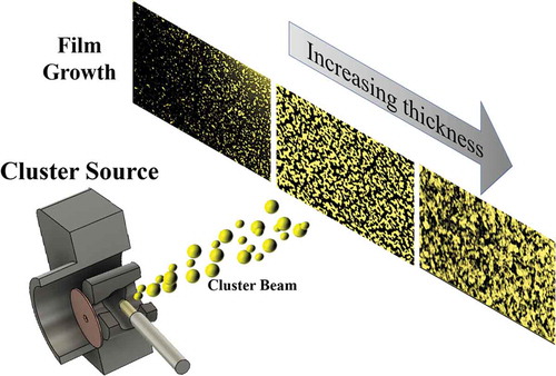 Figure 3. Schematic view of a deposition process of clusters to grow nanostructured metallic films. Metal clusters are produced in a suitable source and subsequently deposited on a substrate