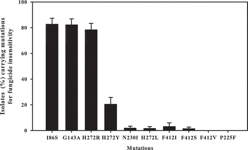 Fig. 4 Proportion of single nucleotide polymorphisms (SNPs) associated with specific fungicide insensitivity in Botrytis cinerea isolates collected from vineyards across Quebec in 2012. Capped lines indicate standard error.
