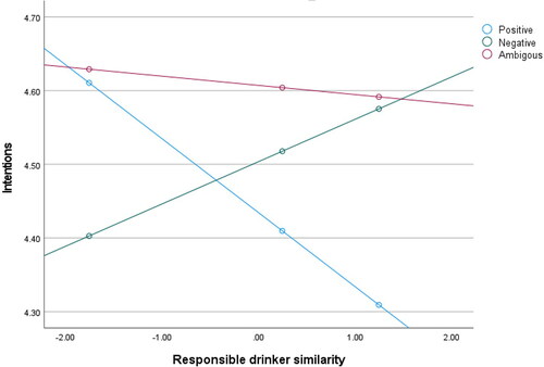 Figure 3. The interaction between condition and responsible drinker similarity.