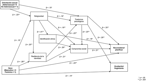 Figura 2. Modelo de ecuaciones estructurales que predice estilos de afrontamiento.