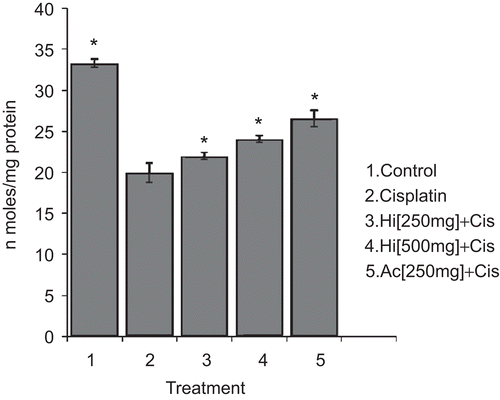 Figure 2.  Effect of administration of H. indicus and A. calamus extract on cisplatin-induced GSH. Reduced glutathione (GSH) level was measured colorimetrically using DTNB as the substrate and expressed as nanomoles of GSH per mg potein ± SD. *p <0.001 when compared with cisplatin alone treated group.